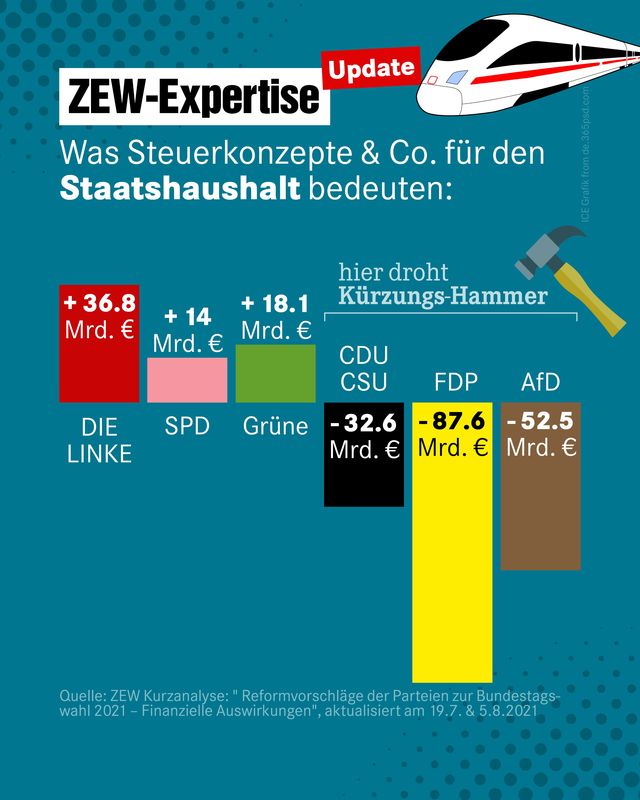 Was Steuerkonzepte & Co. für den Staatshaushalt bedeuten
